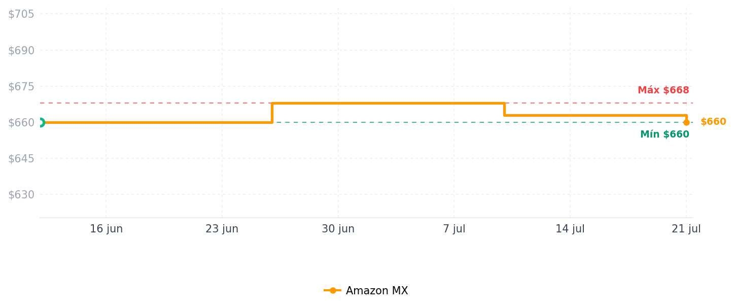 Historial de precios de GHome G2 Smart WiFi Gateway, concentrador WiFi para cerraduras inteligentes, control remoto, puerta de enlace G2 para aplicación TT/DD Lock, WiFi de 2.4 GHz, fácil de configurar