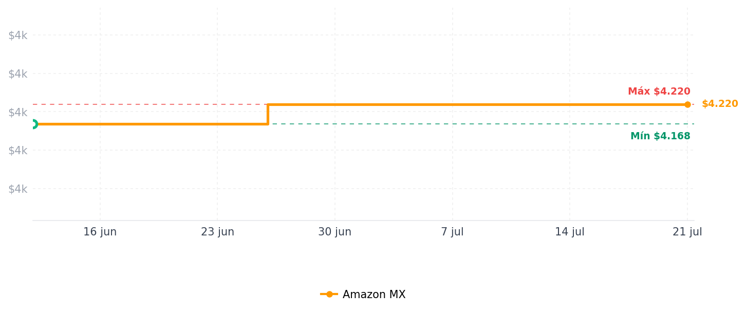 Historial de precios de NOMO Smart Care - Sistema de alerta médica, detección de caídas para personas mayores, WiFi en el hogar, botón de llamada de emergencia, alerta de caída personalizada, cuidador virtual, prueba de 60