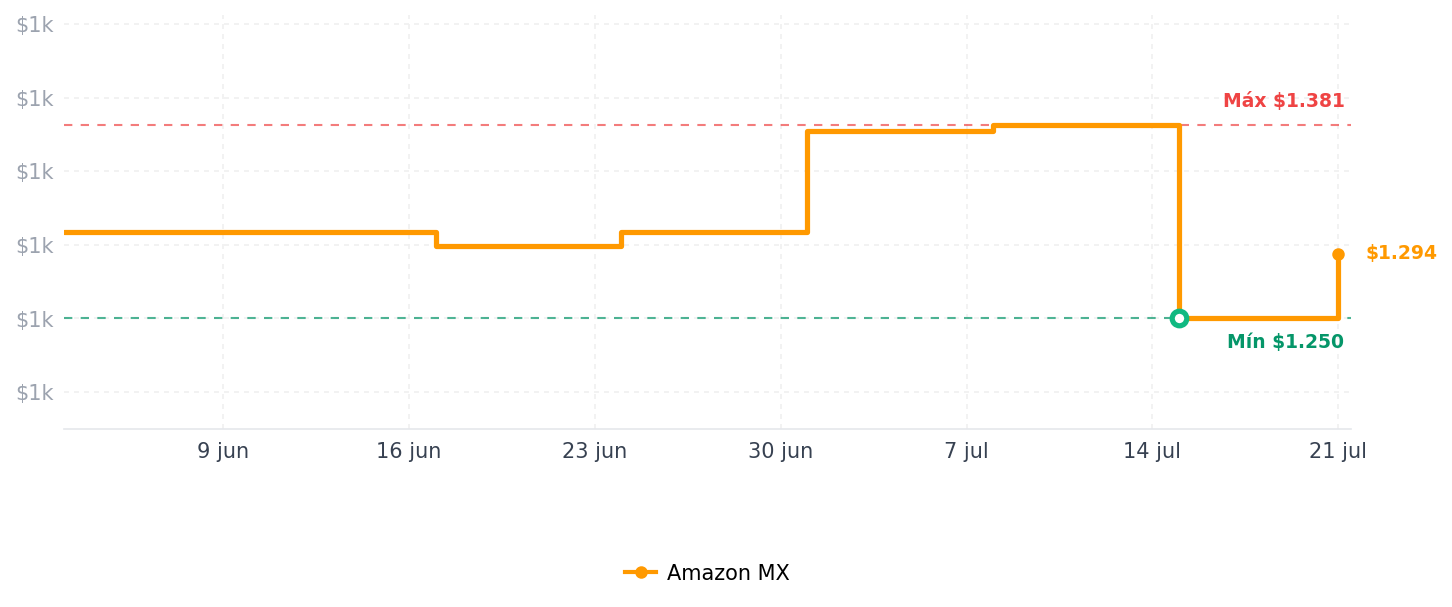 Historial de precios de Gas One - Freidora de Propano Con Olla de 10 Cuartos de Galón, Cesta de Colador de Alta Calidad, Aluminio Para Alitas de Pollo, Mariscos, Quemadores Para Cocina al Aire Libre