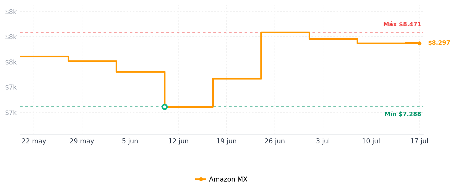 Historial de precios de Corsair MP600 Elite 2TB M.2 PCIe Gen4 x4 NVMe SSD – Optimizado para PS5 – Disipador de Calor Incluido – M.2 2280 – hasta 7.000 MB/s Lectura secuencial – Alta Densidad 3D TLC NAND – Blanco