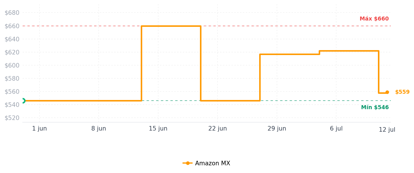 Historial de precios de Kasa Matter - Enchufe inteligente para exteriores, doble toma de corriente, resistencia a la intemperie IP64, funciona con Apple HomeKit, Amazon Alexa, Google Home, SmartThings, 15 A/1800 W máximo,