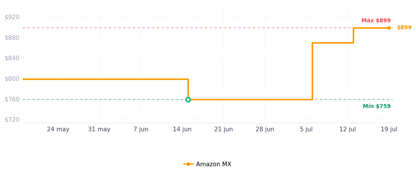 Historial de precios de CHEFMAN Mini freidora de aire de 2 cuartos – Freidora de aire compacta digital que ahorra espacio con cesta antiadherente y apta para lavaplatos, comidas rápidas y fáciles en minutos, cuenta con