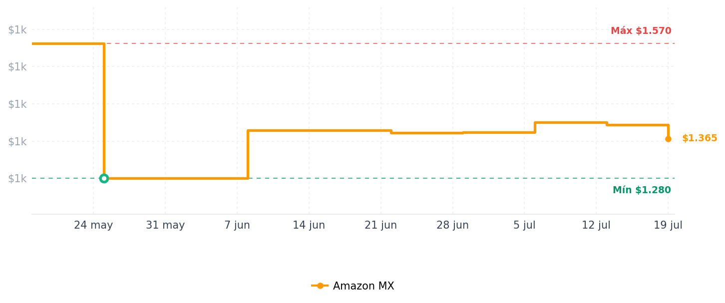 Historial de precios de CHEFMAN Mini freidora de aire de 2 cuartos – Freidora de aire compacta digital que ahorra espacio con cesta antiadherente y apta para lavaplatos, comidas rápidas y fáciles en minutos, cuenta con