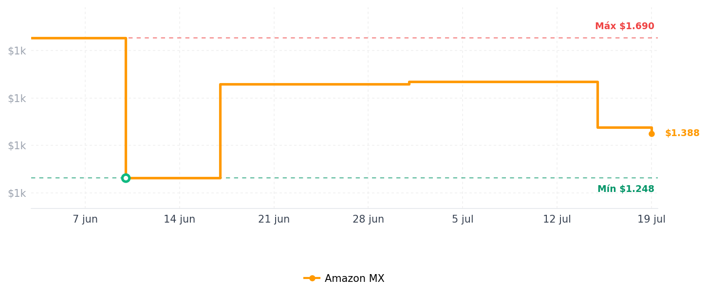 Historial de precios de Bella Freidora de aire delgada de 4 cuartos de galón, apto para cualquier lugar™, revestimiento antiadherente de cerámica EverGood™, temperatura ajustable, 6 opciones de cocción preestablecidas,