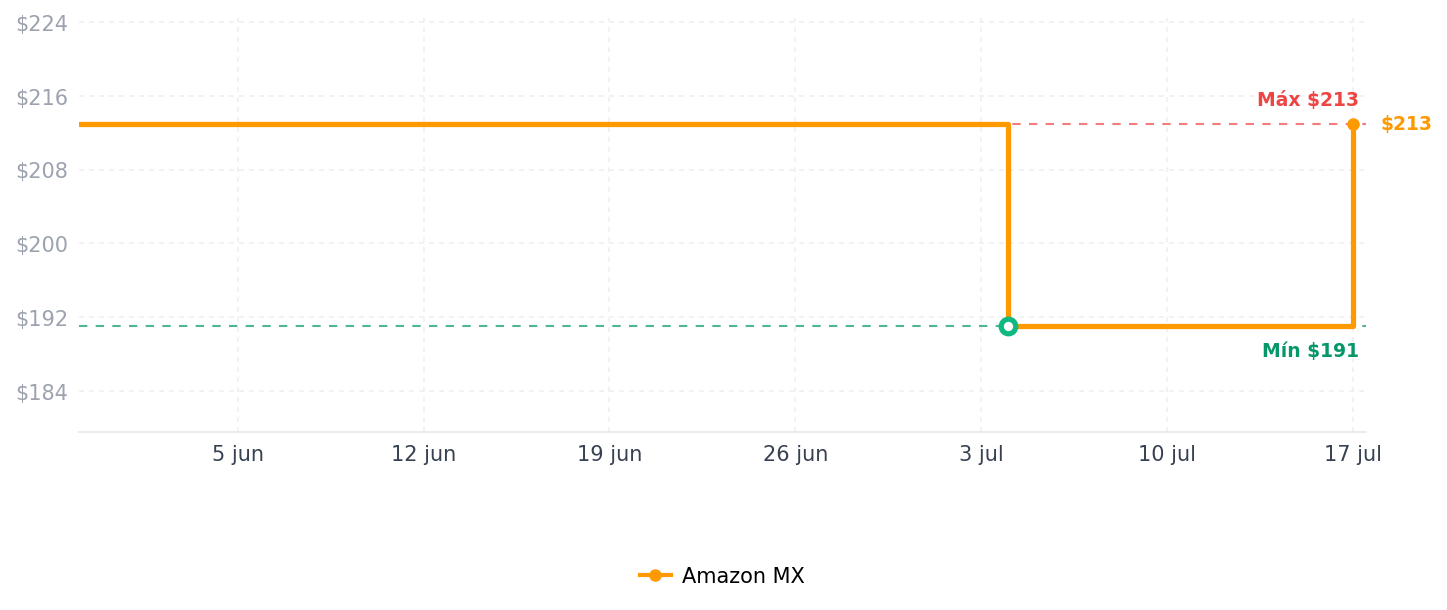 Historial de precios de AUSKANG Enchufe Inteligente Wifi 2PCS,Smart Plug Compatible con Alexa Echo Dot Google Home Temporizado y Apagado, Contacto Inteligente Control Remoto via APP los Dispositivos Eléctricos