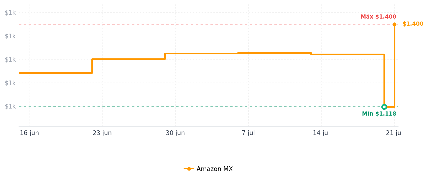 Historial de precios de BLACK+DECKER Purifry - Freidora de aire de 2 cuartos de galón, sabor frito crujiente sin grasa, además de hornear, deshidratar y mantener la comida caliente, visualización táctil digital y apagado
