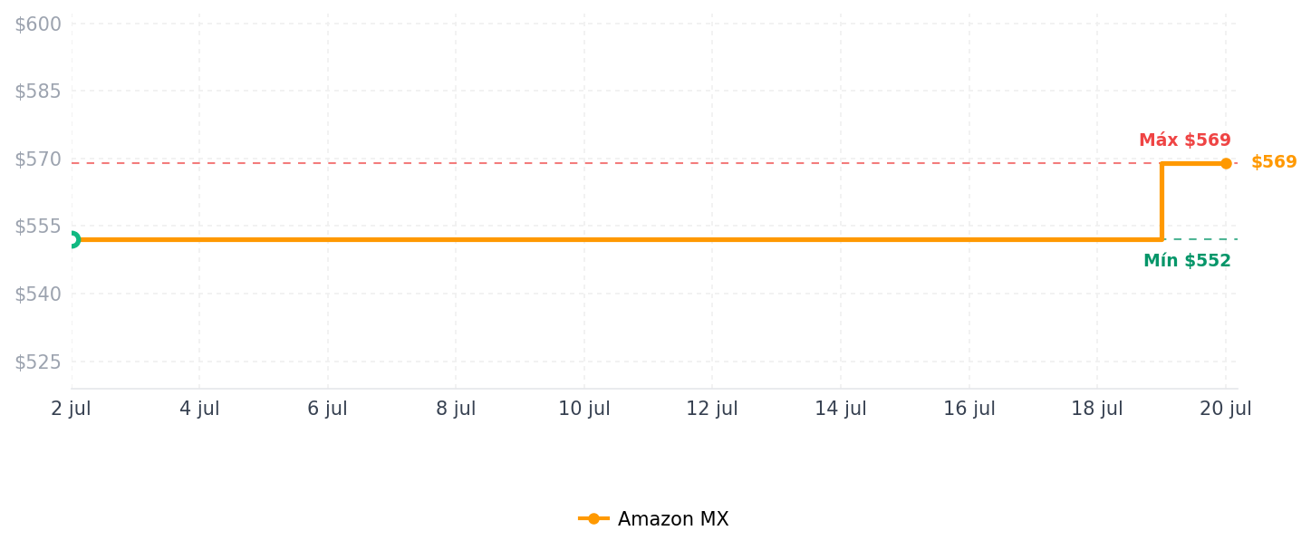 Historial de precios de Hario V60 VDSU-02-TRI Gotero SUIREN 02 Tricolor Café Mano Goteo 2024 Edición Limitada