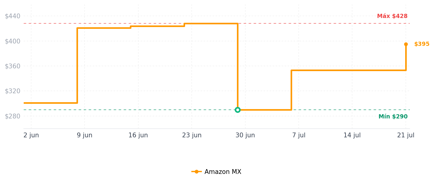 Historial de precios de DASH Multimaker Mini System - Juego de dos platos antiadherentes extraíbles de 4 pulgadas (unicornio y dinosaurio) - Paquete de 2 platos para gofres y plancha, compatible con el sistema Dash