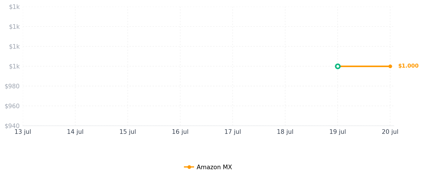 Historial de precios de Bodum Douro - Cafetera de doble pared con prensa francesa, acero inoxidable pulido