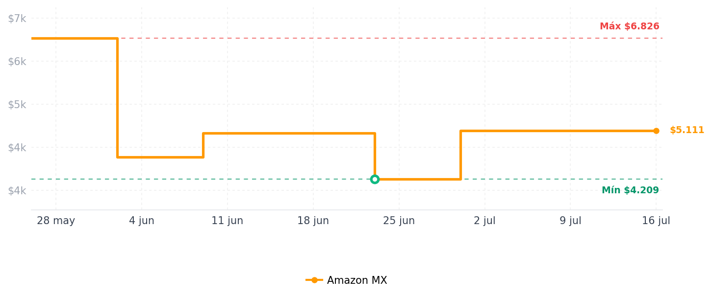 Historial de precios de Netac DDR4 DRAM Kit de 32 GB 16 GBx2 C16 3200 MHz XMP 2.0 Dual Channel RAM (PC4-25600) 1.35 V 288 pines disipador de calor de aluminio mejorado ideal para actualización de computadora de juegos,