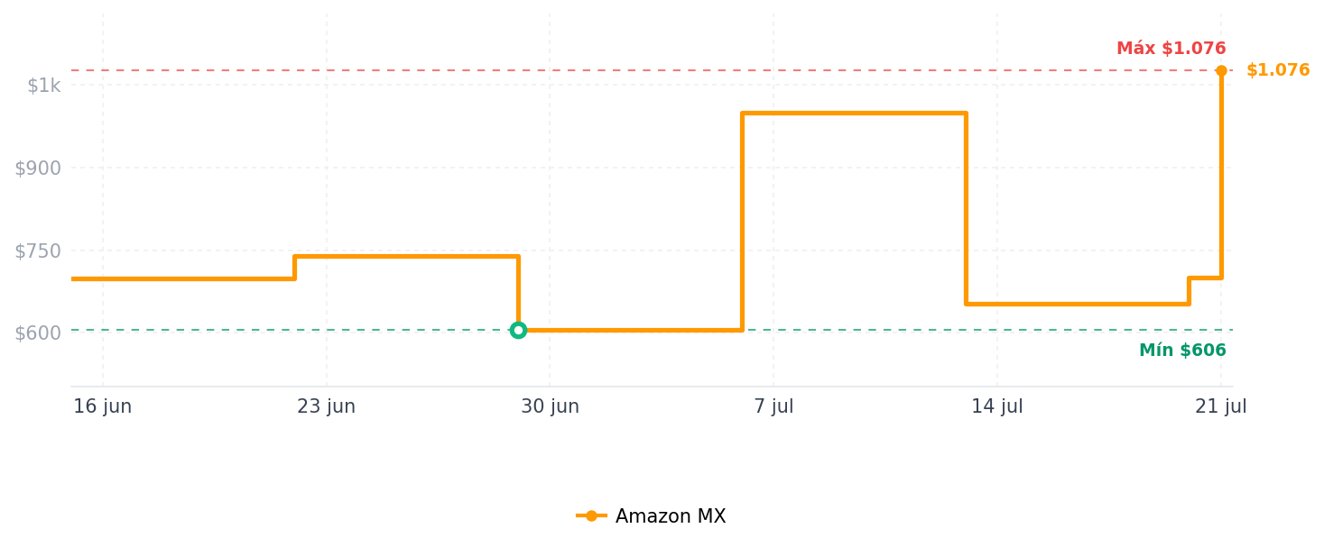 Historial de precios de Estante magnético para especias para refrigerador, paquete de 7 estantes magnéticos 100% metal, organizador de especias de cocina con estante de gancho, soporte para toallas de papel, organizador de