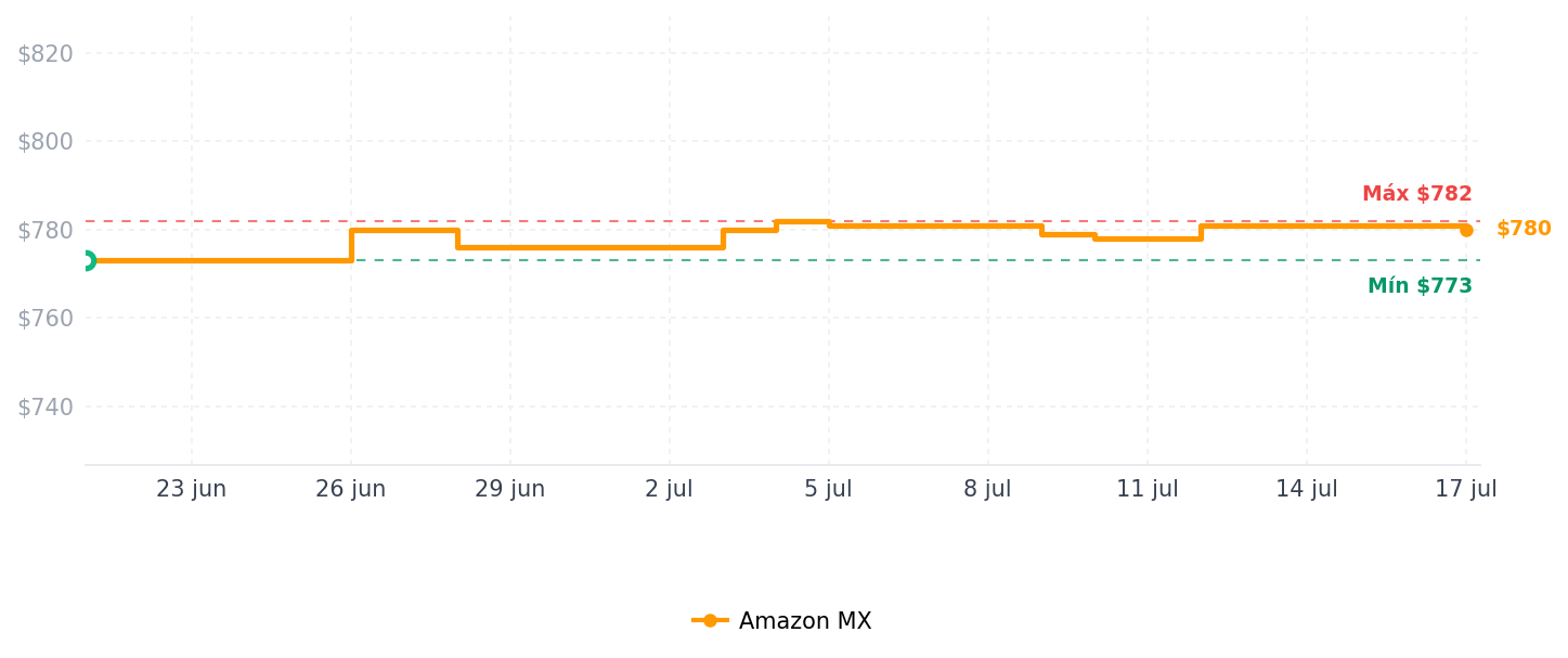 Historial de precios de Philips Hue Bombilla inteligente GU10, luz blanca cálida regulable, paquete de 1, compatible con Bluetooth, control por voz con Alexa, Apple Home y Google