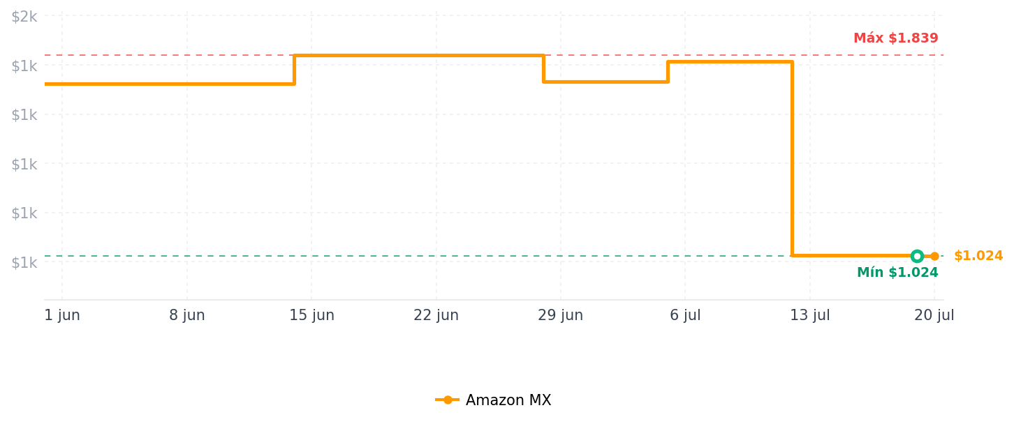 Historial de precios de Yale Wi-Fi Puente Linus ConnectX 1:4
