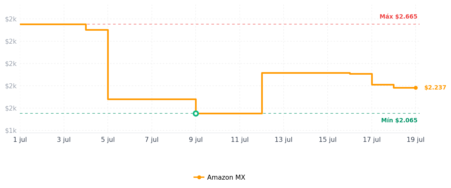 Historial de precios de Freidora de aire Paris Hilton, 8 en 1, 6 cuartos de galón, antiadherente, sin PFAS, visualización táctil, 1700 W