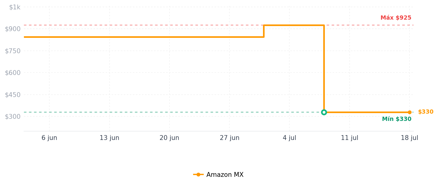 Historial de precios de Estevez Pack de 6 Foco Inteligente LED Wi-Fi Multicolor Compatible con Alexa y Google Home | Tipo A19 de 9 Watts