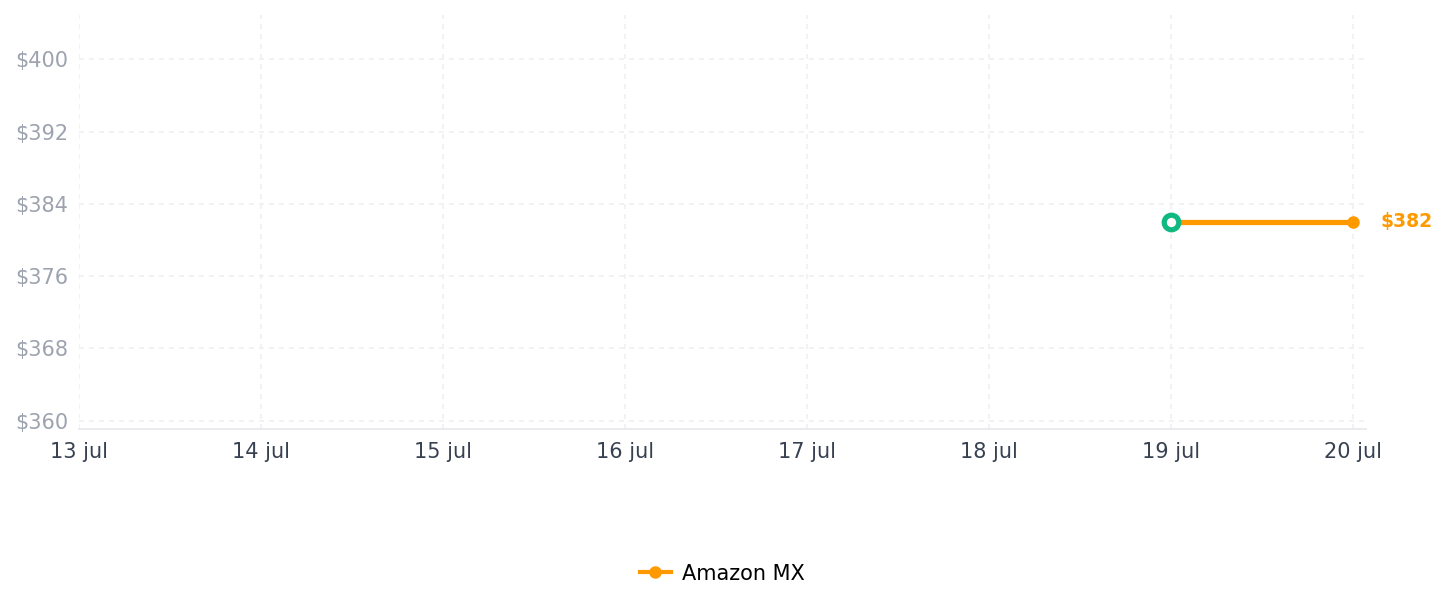 Historial de precios de Junta hecha para máquinas de espresso E61. Cafelat Junta de 8 mm y Grasa Molykote 111. Compatible con Rocket Espresso, ECM, Quickmill, Vibiemme, Lelit 58mm, Wega, San Remo.