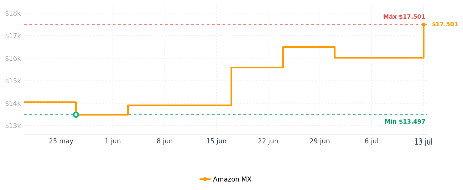 Historial de precios de G.Skill Trident Z5 Royal Neo Series DDR5 RAM (AMD Expo) 32GB (2x16GB) 6000MT/s CL28-36-36-96 1.40V Memoria de computadora de Escritorio U-DIMM - Plata (F5-6000J2836G16GX2-TR5NS)