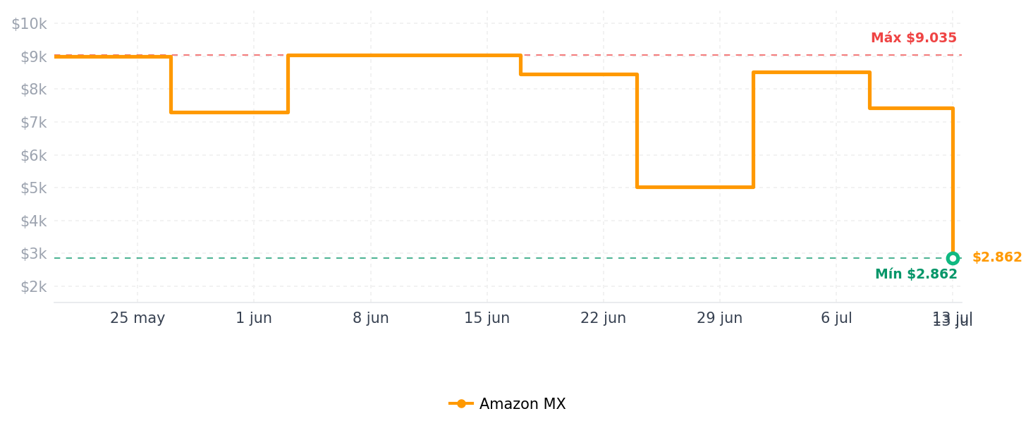 Historial de precios de Samsung Memoria MZ-V9S2T0BW 990 EVO Plus SSD Interno de 2 TB, PCIe Gen 4.0 x4 / 5.0 x2 NVMe 2.0, Memoria diseñada para Profesionales y Jugadores Ocasionales, Compatible con PC