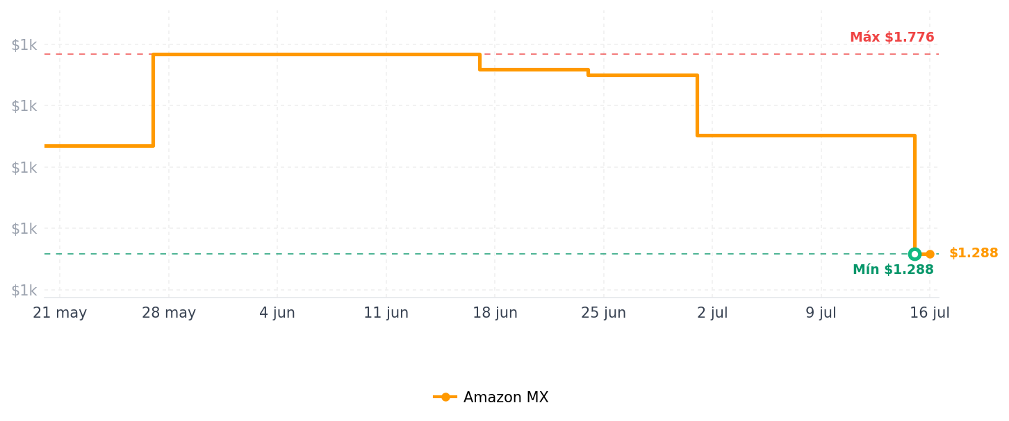 Historial de precios de Corsair Dominator Titanium DDR5 RGB Kit de Mejora de La Iluminación – 2X Módulos – 0 GB RAM Compatible con iCUE – Gris