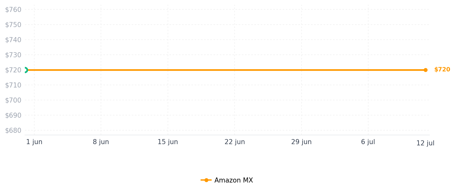 Historial de precios de Smart Home Hub, Zigbee 3.0, puerta de enlace inalámbrico inteligente de malla Bluetooth para automatización del hogar, control de aplicaciones, compatible con Alexa, Google Assistant, Tuya Smart Home