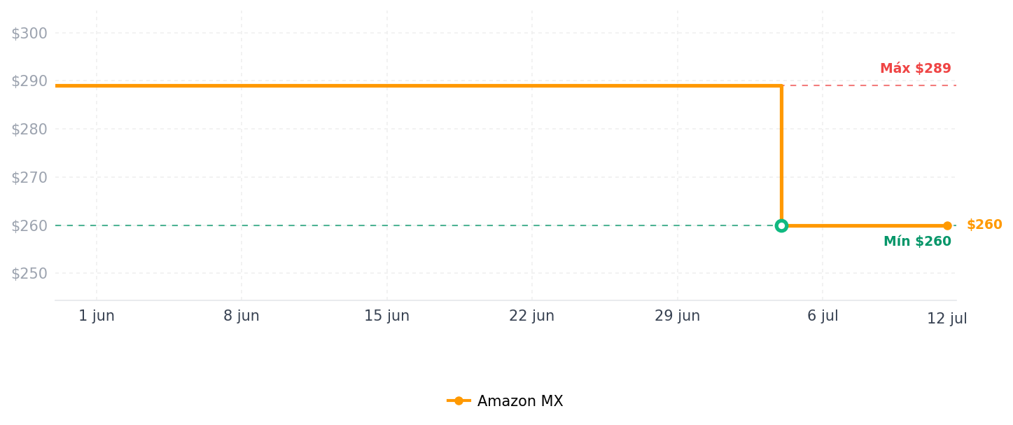 Historial de precios de Lifedance Enchufe Inteligente Wifi Smart Plug funciona Con Alexa, Google Home y IFTTT. Electrodomésticos de Control Remoto de Aplicaciones, Temporización, Apertura/Cierre (2 Paquete)