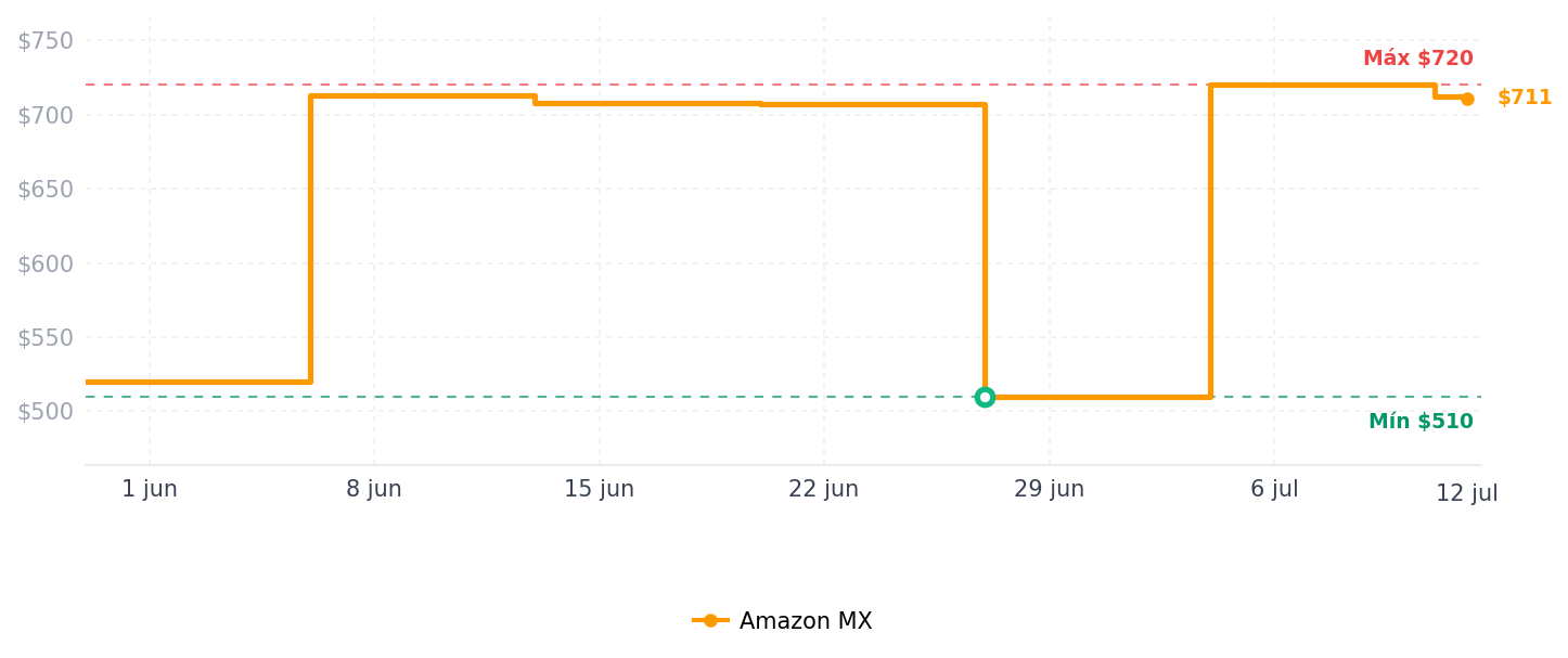 Historial de precios de Leviton Decora Smart Outlet, resistente a manipulaciones 15A, Wi-Fi 2ª generación, funciona con My Leviton, Alexa, Google Assistant, Apple Home/Siri y compañeros sin cables para toma de corriente