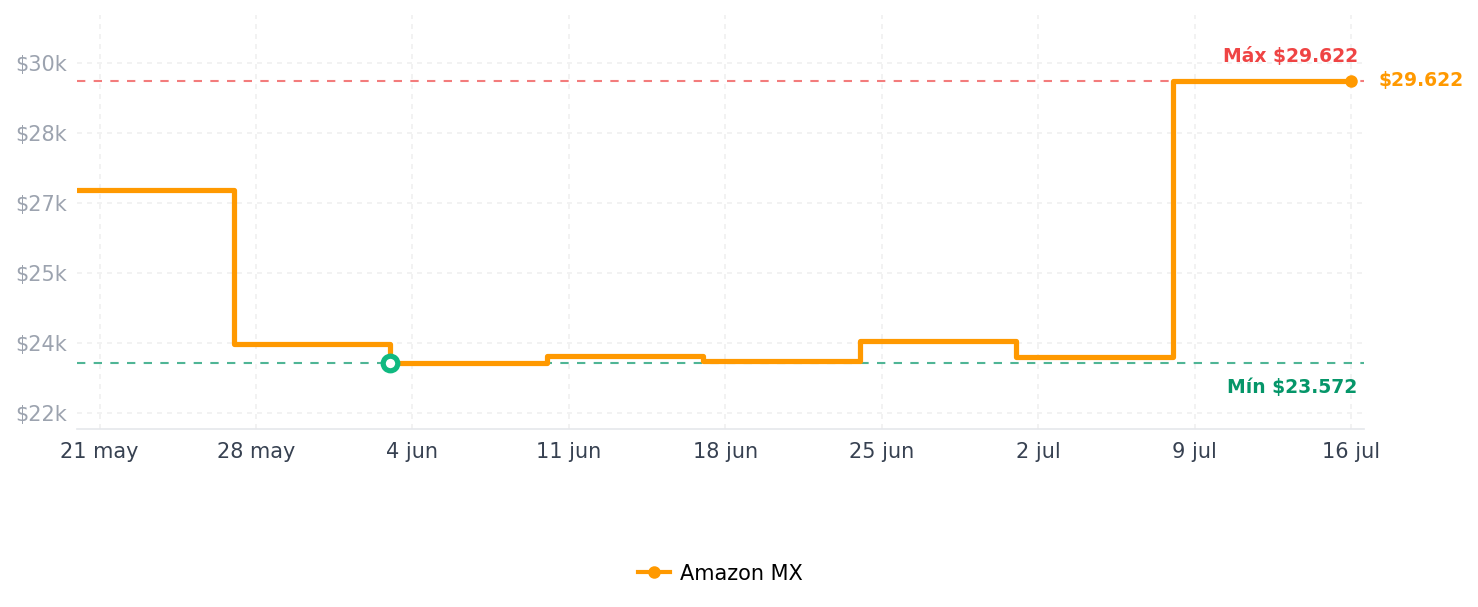 Historial de precios de G.SKILL Trident Z5 Royal Neo Series DDR5 RAM (AMD Expo) 64GB (2x32GB) 6000MT/s CL30-36-36-96 1.40V Memoria de computadora de escritorio U-DIMM - Plata (F5-6000J3036G32GX2-TR5NS)