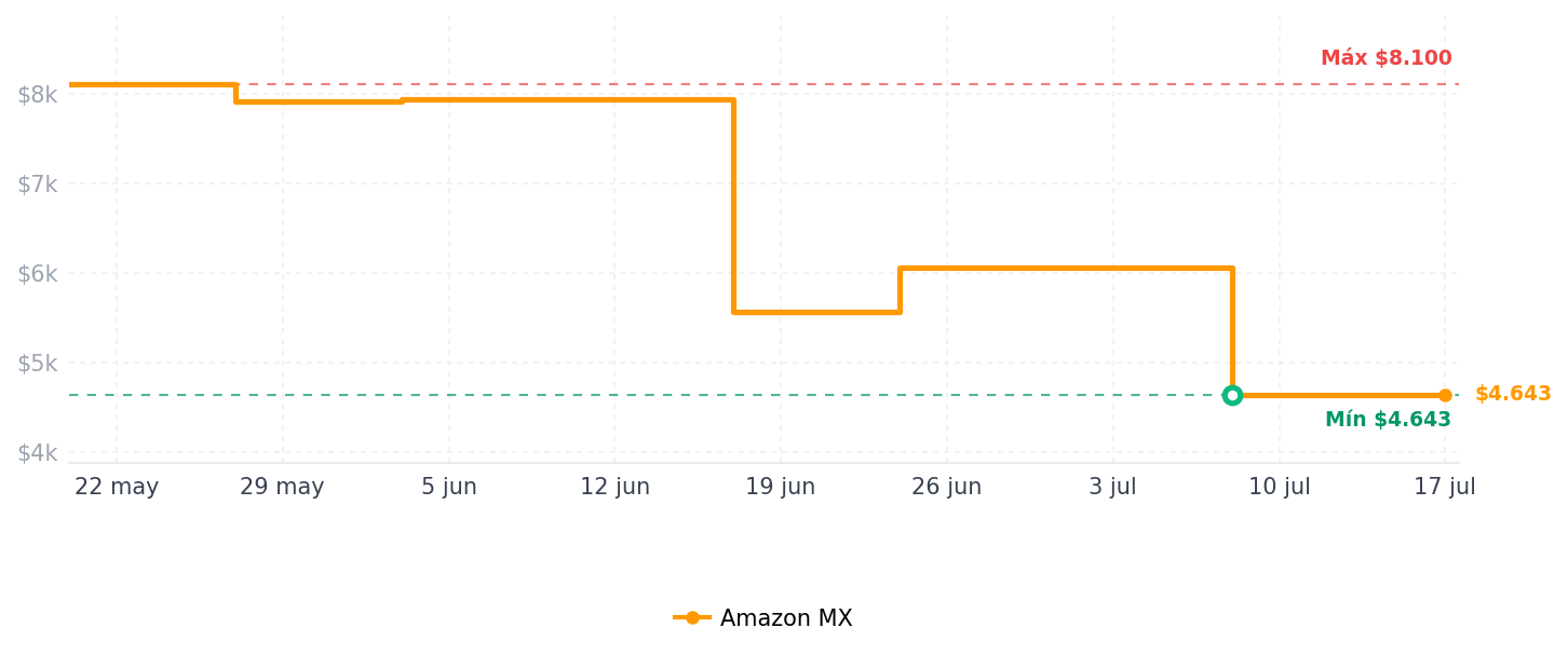 Historial de precios de Corsair MP600 Core XT 2TB M.2 PCIe Gen4 NVMe SSD – hasta 5900 MB/s – QLC NAND – M.2 2280 – para Ordenadores Portátiles y de Sobremesa PCIe 4.0 – Negro
