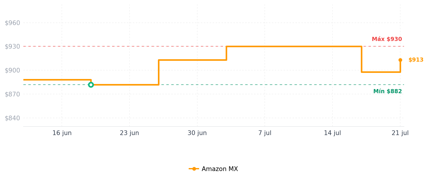 Historial de precios de Aqara Smart Hub M100 para automatización del hogar, controlador Matter, enrutador de borde Thread, características Aqara Zigbee (no de terceros), Wi-Fi, compatible con Apple HomeKit, Alexa, Google