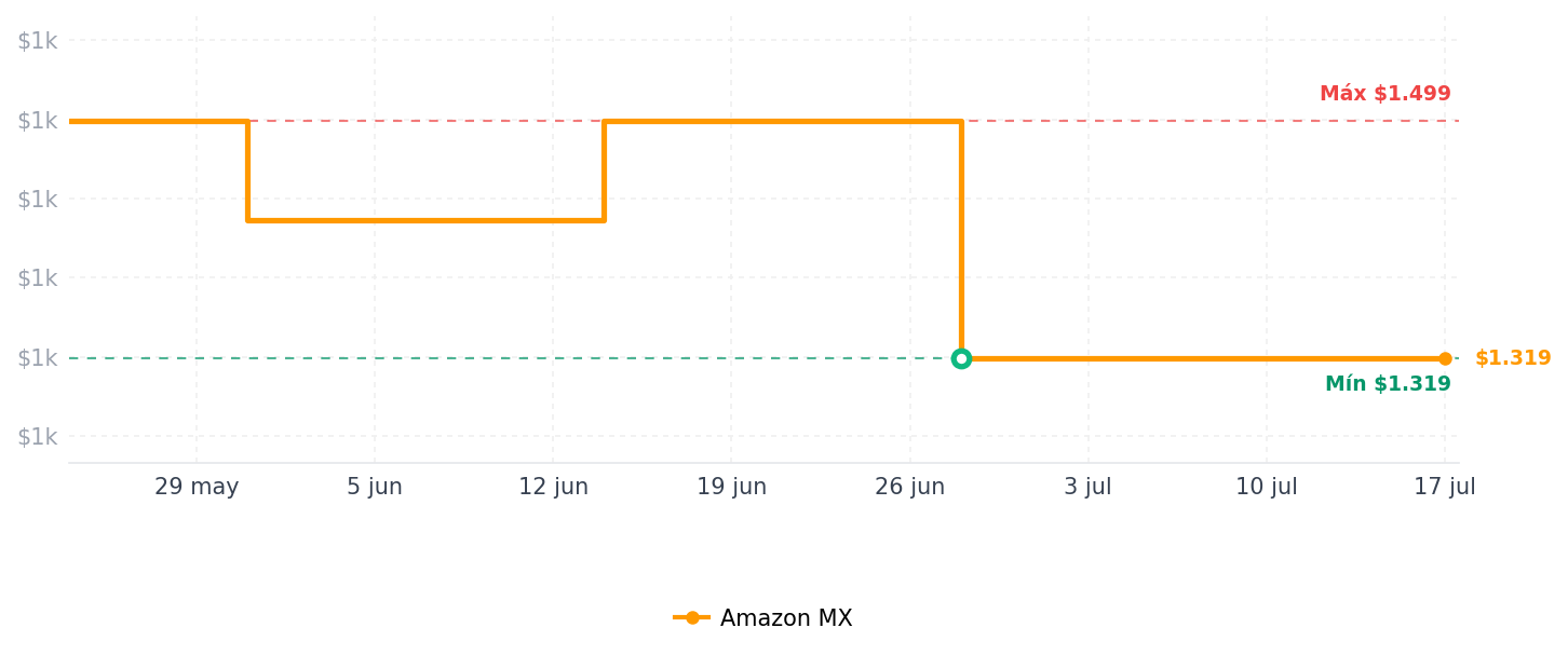 Historial de precios de HIKSEMI Unidad de Estado Sólido SSD 2,5", 512GB, SATA III (6Gb/s), Interno, Lectura: 530MB/s y Escritura: 450MB/s, Serie Silk(S)