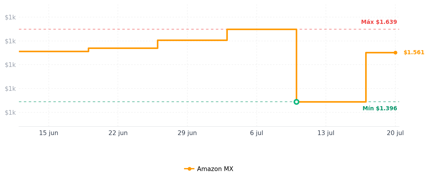 Historial de precios de AmazeFun Lámpara de techo LED de 48 W, regulable y luz nocturna RGBIC, lámpara de techo inteligente con mando a distancia, compatible con Alexa/Google, 4500 lm, para salón, dormitorio, cocina (48 W-37