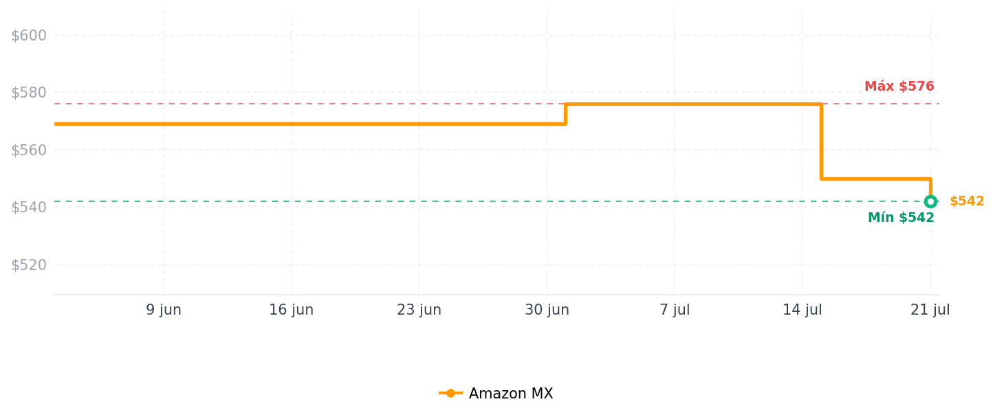 Historial de precios de Philips Hue Smart - foco LED A19 de 75 W - Luz blanca cálida suave - Paquete de 2 - 1100 LM - E26 - Interior - Control con aplicación Hue - Compatible con Alexa, Google Assistant y Apple Homekit