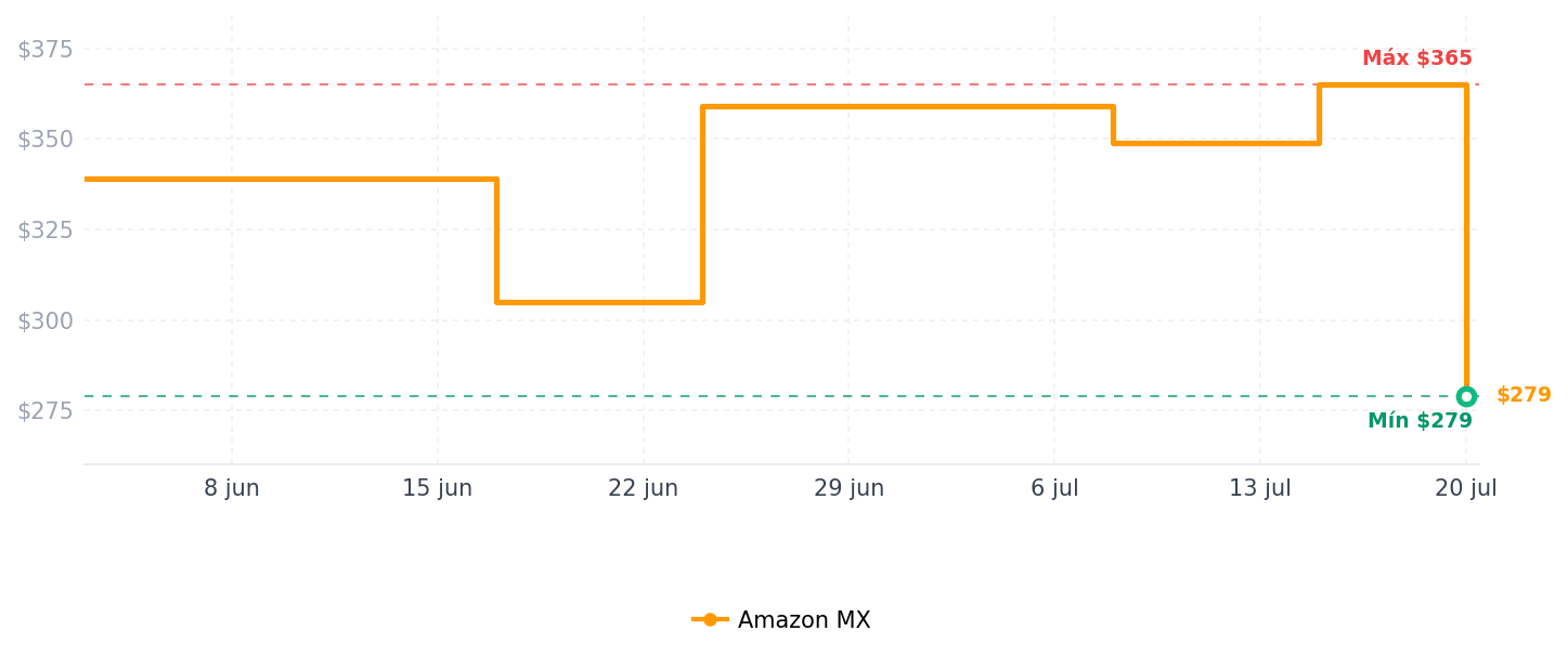 Historial de precios de Oster Cafetera, de 5 Tazas de Capacidad, con Filtro Reutilizable, Botón con Luz de Encendido y Apagado, Función Pausa y Servir, Ventanilla de Agua, Jarra con Medidas, Color Negro, BVSTDCS51B