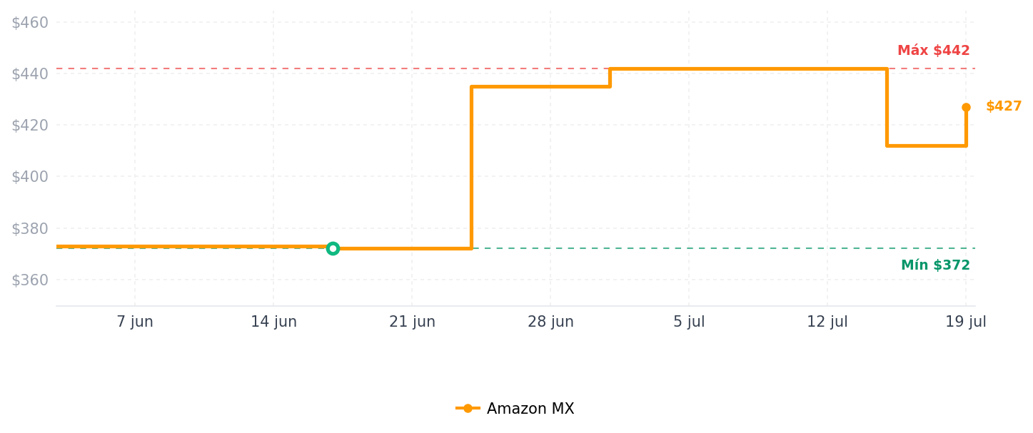 Historial de precios de Tapete superior para la máquina de café Espresso Ninja Luxe ES601 y ES701 – Protege la superficie superior – De silicona de grado alimenticio - Acceso al molinillo desbloqueado - Impermeable