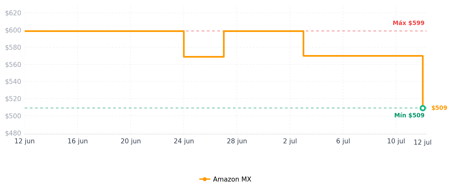 Historial de precios de Gateway Zigbee 2.0 Hub Puente Domotico, Control Remoto WiFi para Hogar Inteligente, Compatible con Multiples Dispositivos Tuya, Instalacion Facil, Monitoreo en Tiempo Real, Negro