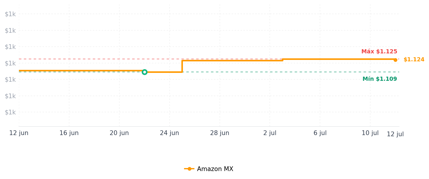 Historial de precios de Matter Smart Home Hub M6, Matter & Zigbee Gateway con antena para automatización del hogar (M6 - Zigbee)