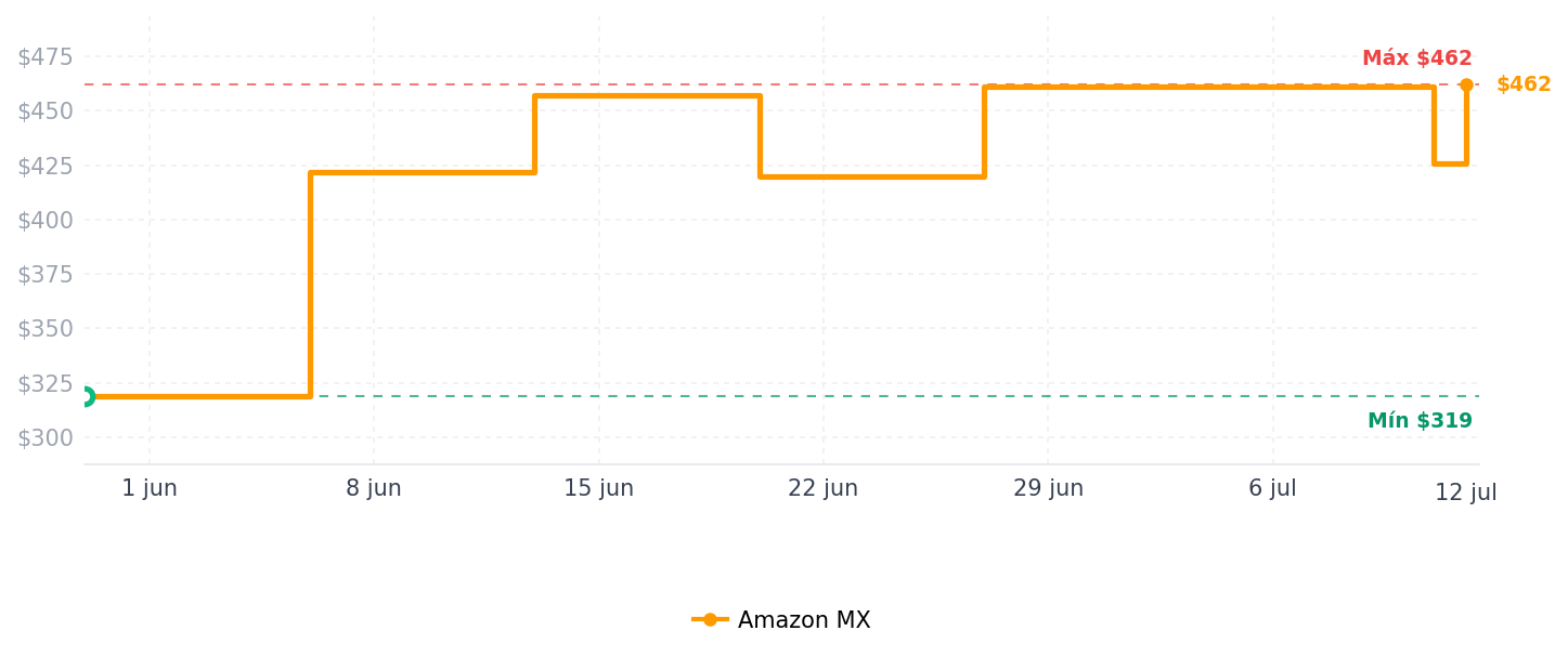 Historial de precios de GHome Smart Mini enchufe Wi-Fi, enchufe inteligente para el hogar compatible con Alexa, Google Home e IFTTT, no requiere concentrador, certificado UL, solo WiFi 2.4G, 1 unidad (paquete de 1), blanco