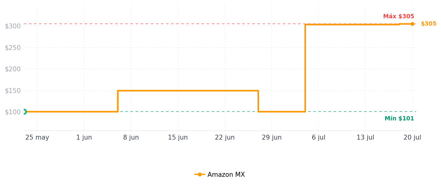 Historial de precios de Apple: The First 50 Years (English Edition)