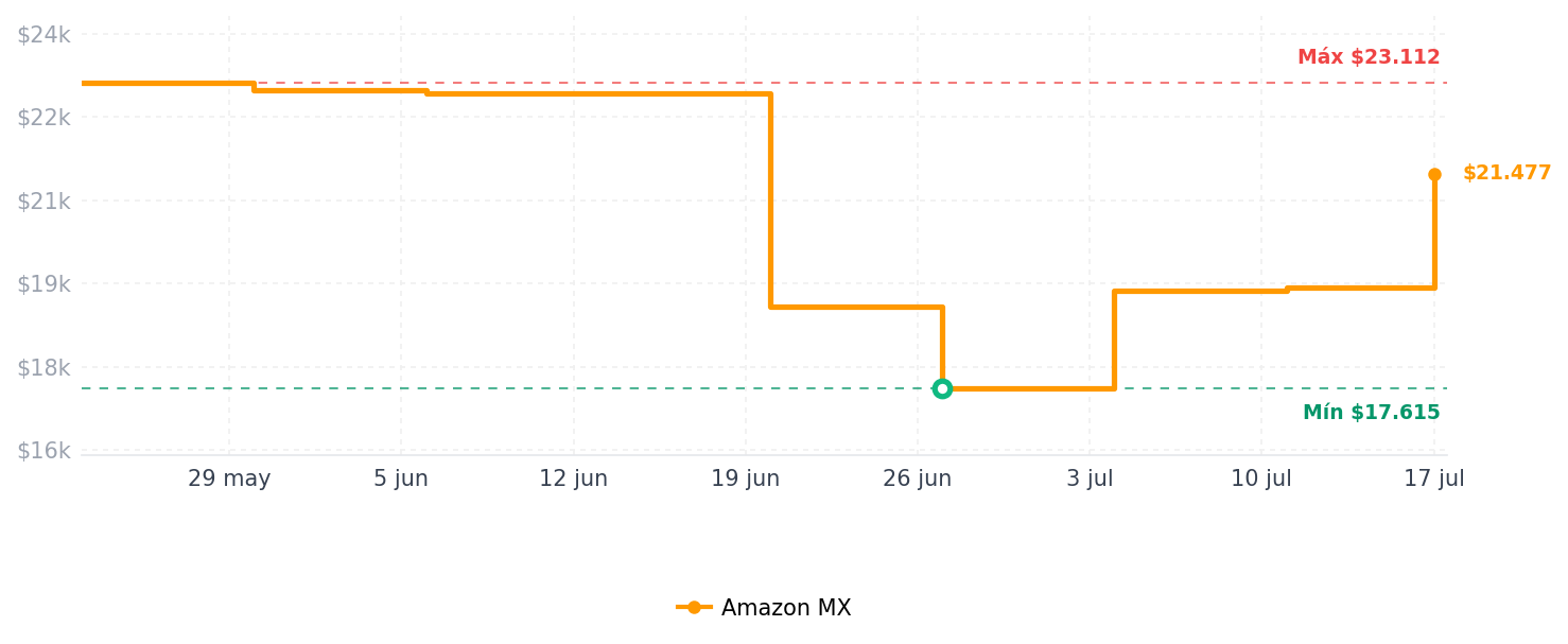 Historial de precios de 32GX850A-B.AUS