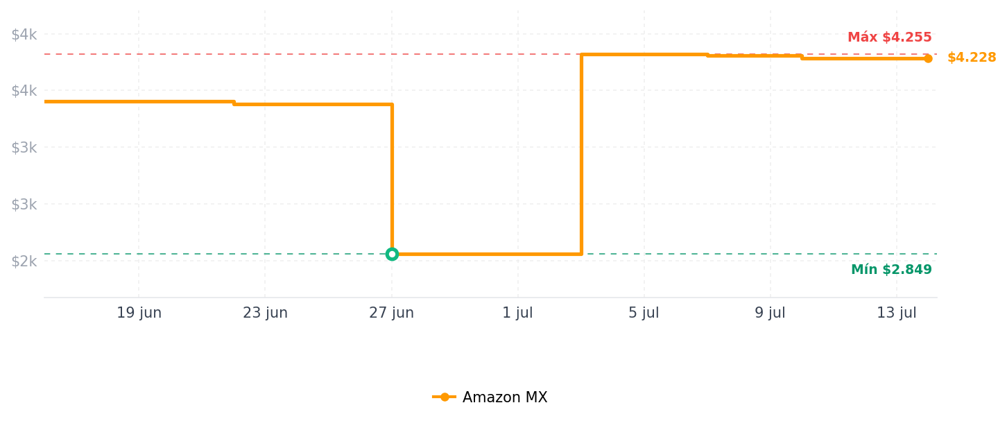 Historial de precios de Philips Hue foco LED inteligente A19, color blanco y ambiente de color, base E26, 10,5 W, luz de espectro completo 1000K-20000K, 1100 lúmenes, regulable, compatible con Alexa, Google, Apple Home, 4
