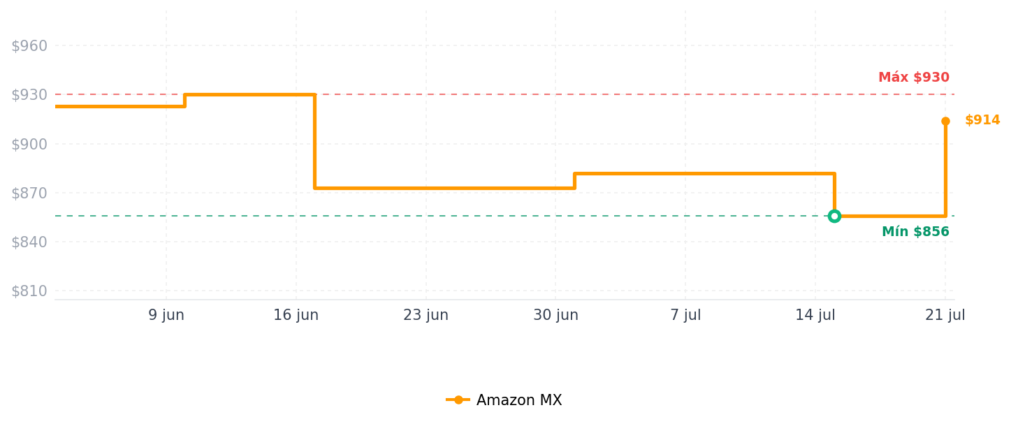 Historial de precios de Juego de utensilios de cocina de madera de teca natural de 7 piezas con soporte de cuchara