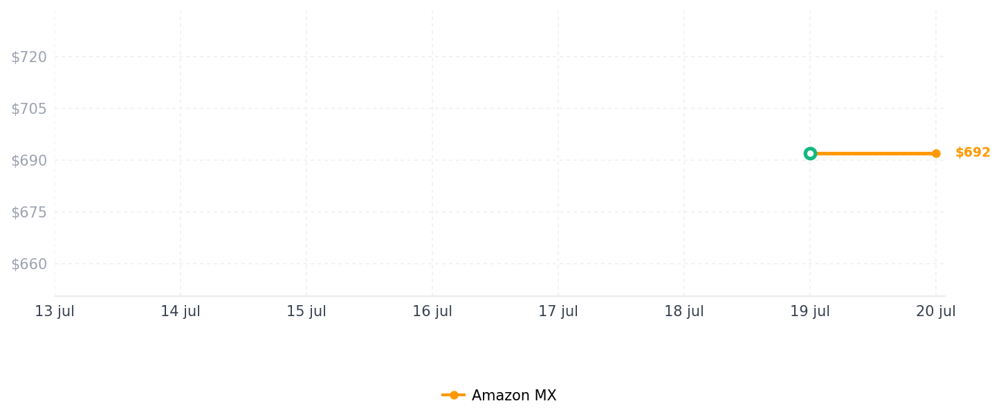 Historial de precios de Tapete de silicona para cafetera Ninja Luxe ES601 - Alfombrilla grande antideslizante resistente al calor para accesorios de café Ninja Luxe y la mayoría de máquinas de café espresso caseras