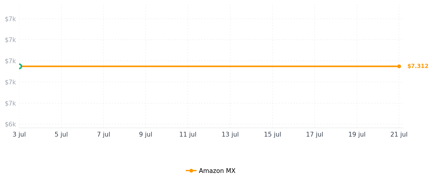 Historial de precios de Shelly Pantalla de Pared XL Negra - Panel de Control WiFi Smart Home, termostato, relé Integrado de 5 A, Cable Neutro, Datos ambientales, Centro de Control, Alexa y Google Home