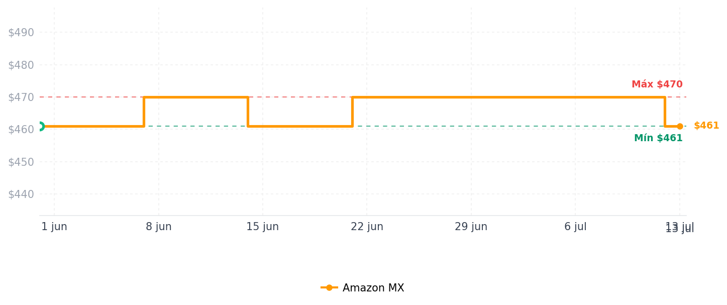 Historial de precios de Genérico Gateway inalámbrico multimodo Smart ZigBee BT Concentrador Central Inteligente para el App Remoto Voz Grupo Enlace Multi-Dispositivo hasta 128 subdispositivos