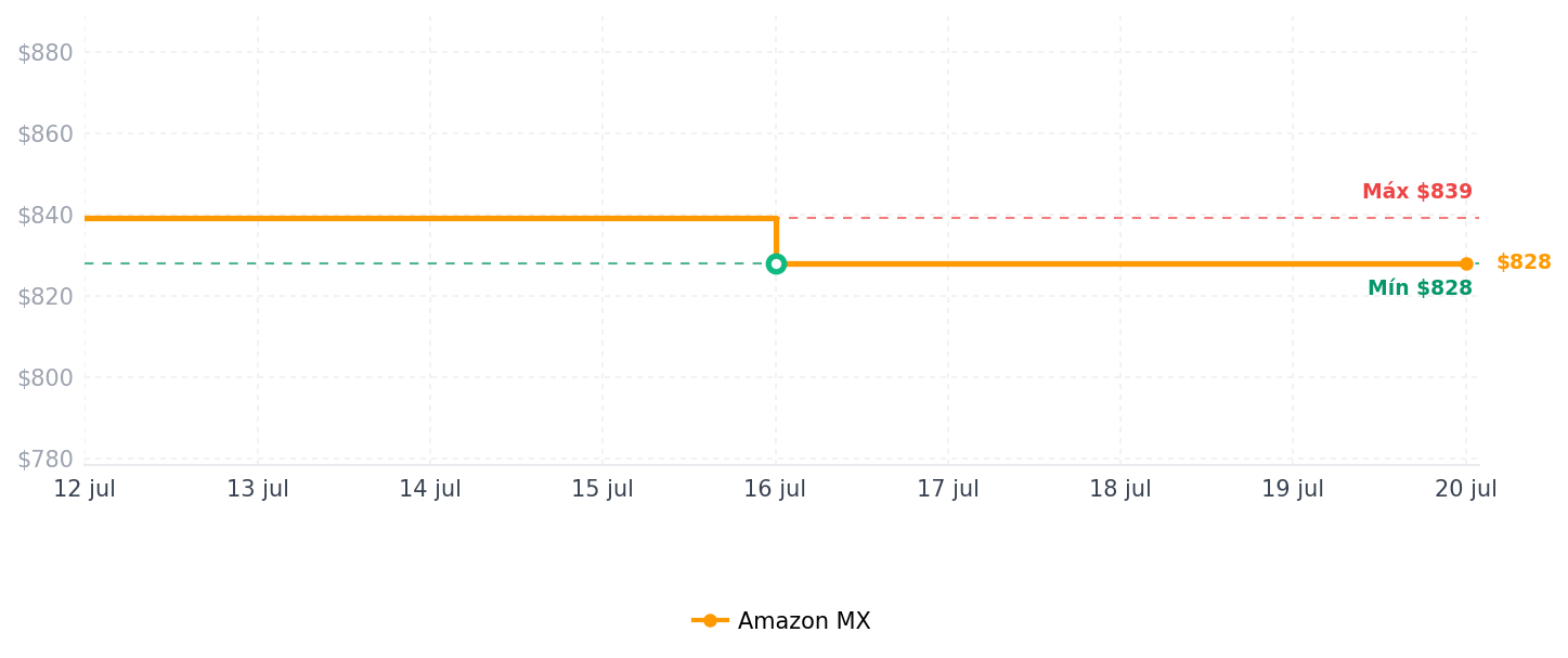Historial de precios de Linkind Matter Smart RGBTW Bombilla LED E14, 470 lm, 4,8 W = 40 W, 1800 K-6500 K, 16 millones de colores y CRI 90+, 1-100% regulable, sincronización de música, forma de vela, compatible con Apple Home