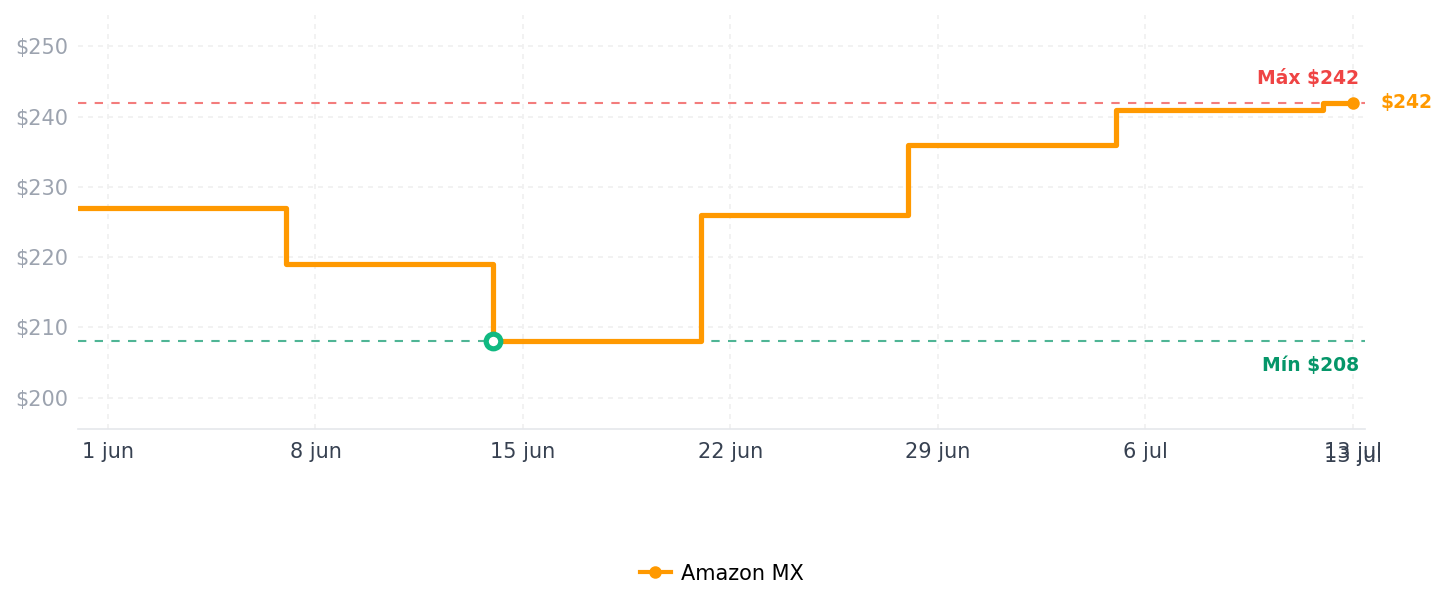 Historial de precios de Pongnas Smart, Hub Inalámbrico WiFi para TUYA Smart Home con Integración de Múltiples Redes, bajo Consumo de Energía, Conexión Estable