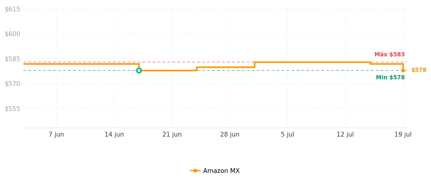 Historial de precios de JISHAHS - Bolsa de transporte de viaje para cafetera Keurig K-Mini Mate, bolsa de almacenamiento portátil para café de una sola porción con transporte de 3 vías, accesorios de almacenamiento