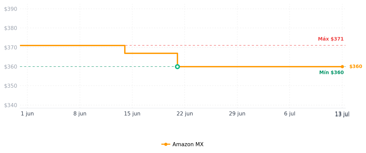 Historial de precios de Smart Home Hub RF Bridge R2 con soporte de protocolo RF de 433 MHz, gestiona hasta 64 dispositivos y 16 mandos remotos, compatible con interruptor para automatización de escenas