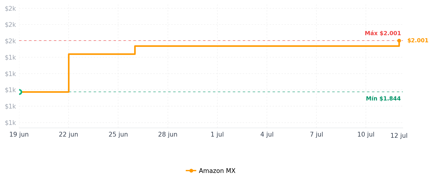 Historial de precios de Matter Smart Home Hub M1 Pro - driver Matter, enrutador de borde de rosca, Tuya Zigbee y Smart IR Hub, compatible con Apple Home/Google/SmartThings/Asistente de hogar