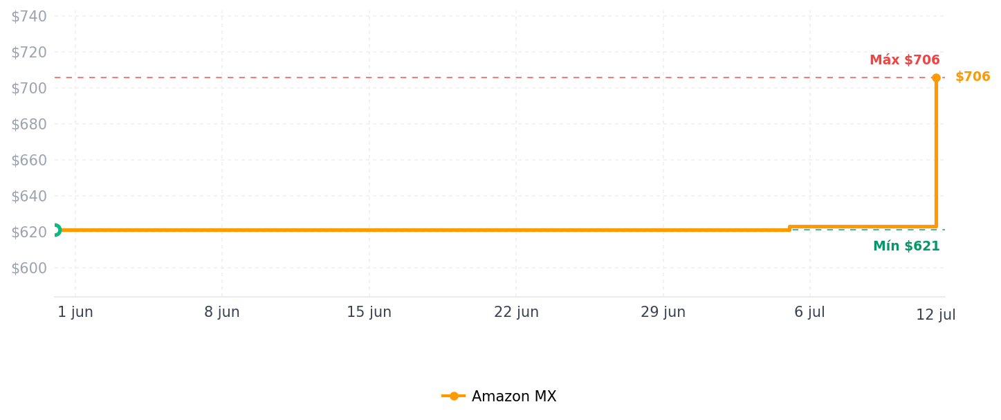 Historial de precios de Smart Bridge Hub compatible con Alexa, Google Home, aplicación Tuya, driver de automatización del hogar para persianas motorizadas